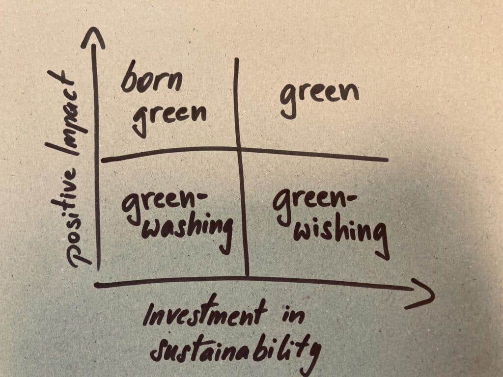 Greenwashing, Greenwishing and Real Impact Matrix
